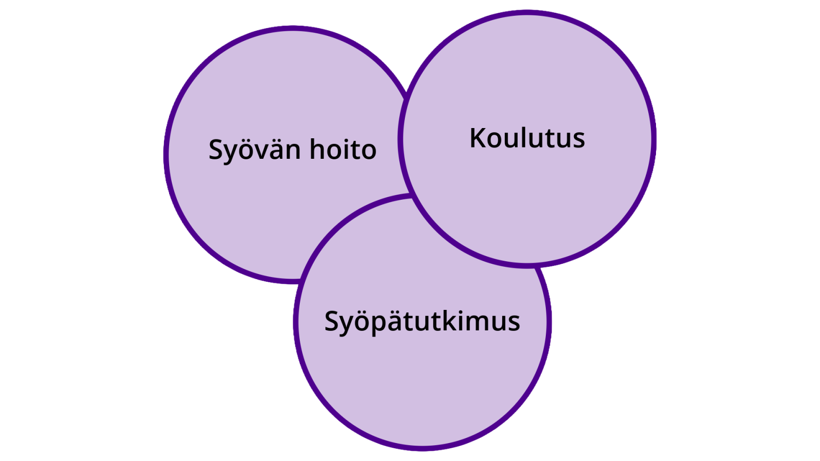 Syövän hoito, koulutus, syöpätutkimus