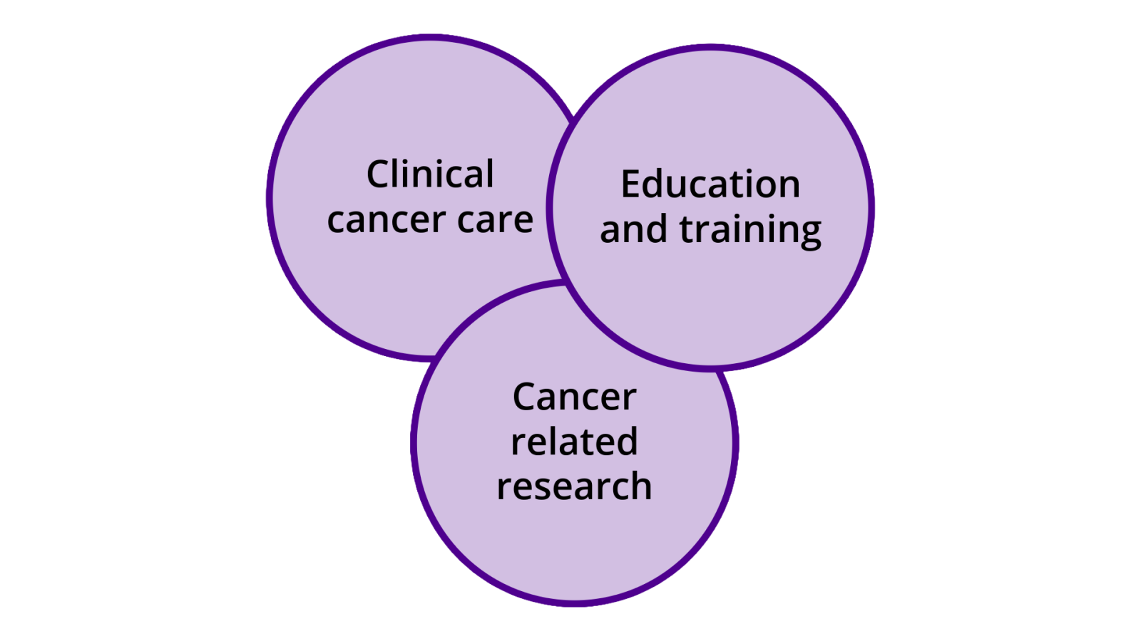 clinical cancer care, education and training, cancer related research